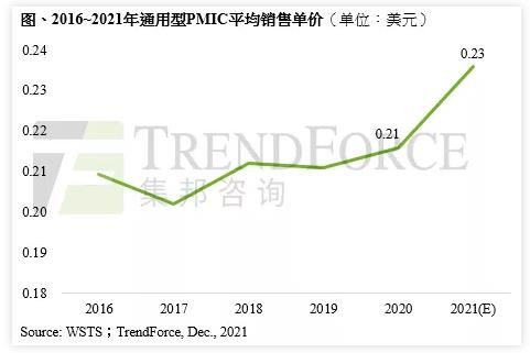 六年来最高！电源管理IC今年平均售价涨10%