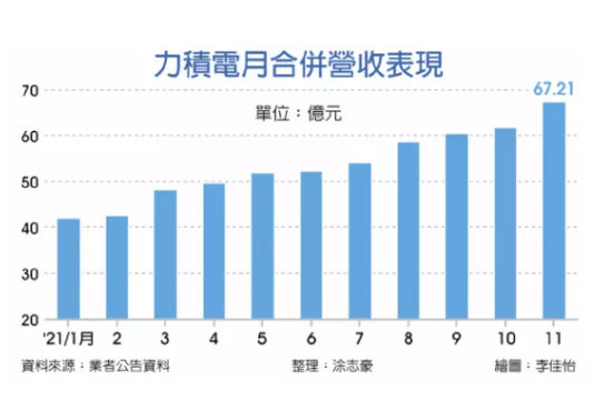 力积电上市！黄崇仁：明年接单全满、价格续涨