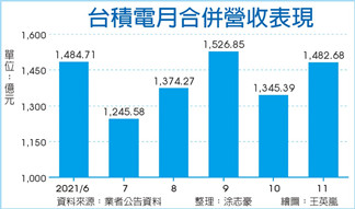 台积电11月营收 史上前三强