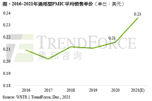 2021年全球电源管理芯片价格年涨10%，2022上半年供应仍吃紧