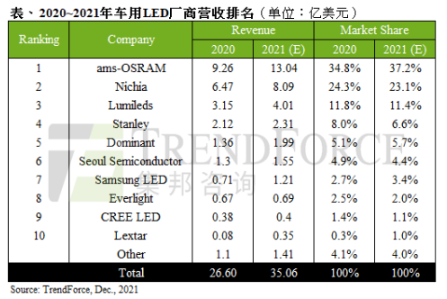 2021年车用LED产值预估将达35.1亿美元，艾迈斯欧司朗营收居冠
