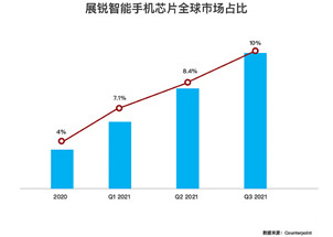 三季度展锐在全球智能手机芯片市场份额首次突破10%