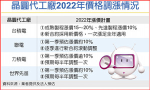 晶圆代工价格2022年或将全面调涨
