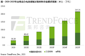 新能源车带动，预估2025年动力电池对正极材料需求将突破215万吨