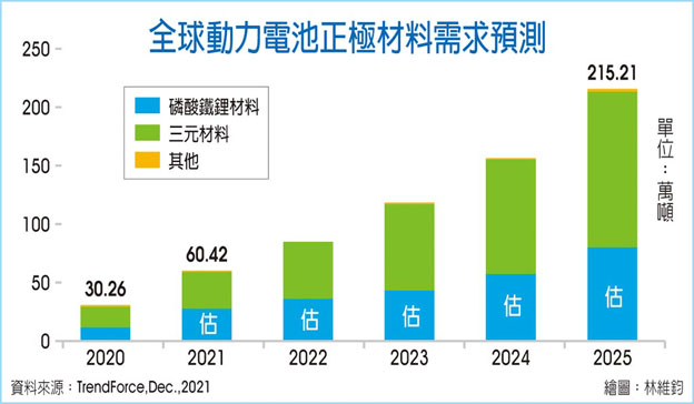 正极材料需求 随电动车狂飙