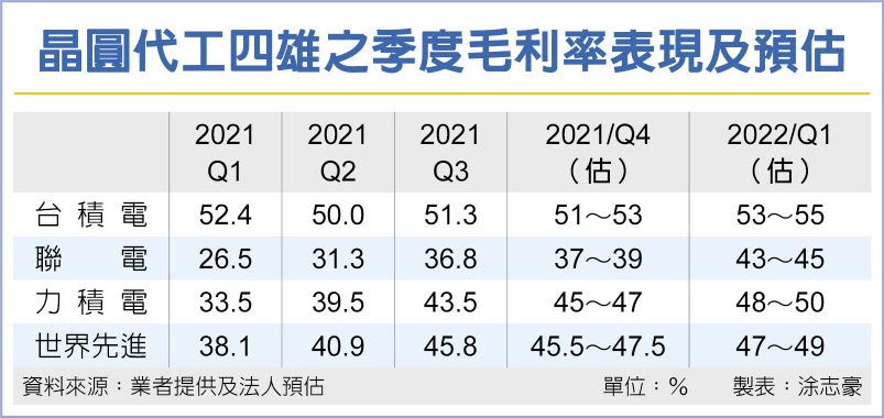 四雄 晶圆代工毛利率登峰