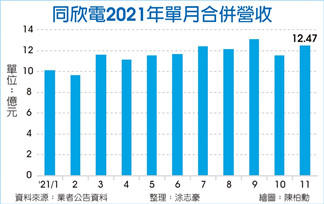 CIS封测厂同欣电三路并进 2022续冲高