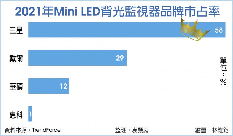 Mini LED监视器 三星市占率独占鳌头