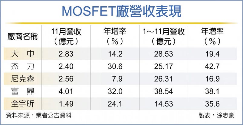 台MOSFET厂 大吃转单红利