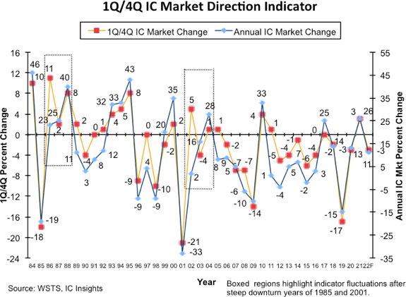 IC Insights：2021年IC市场增长26%