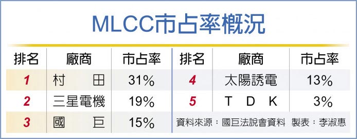 减产奏效 MLCC厂喜迎曙光