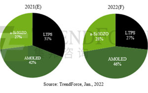 预估2022年手机采用面板AMOLED市场渗透率至46% 