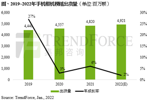 预估2022年手机相机模组出货量约49.2亿颗，三镜头为主流 