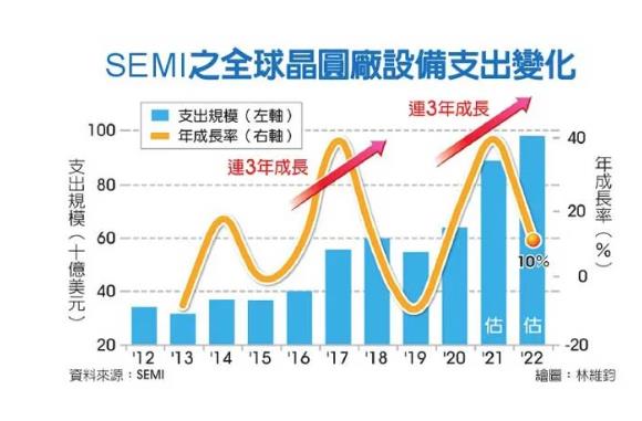 全球晶圆厂设备支出突破980亿美元，MCU支出预计大增47%