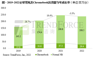 宅经济效应退场，预估2022全年笔电出货量达237.9百万台