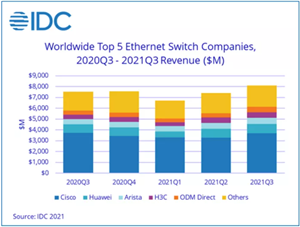 IDC：3Q21全球以太网交换机市场同增7.5% 路由器市场同增4.7%
