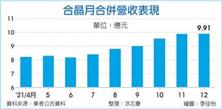 硅晶圆看涨 合晶今年营运旺