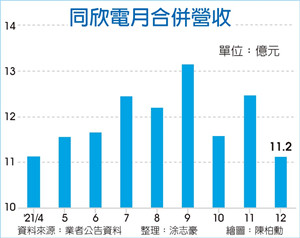 车用CIS用量飙 同欣电吃补