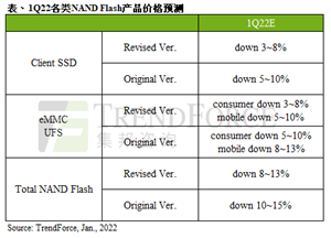 2022年第一季整体NAND Flash价格跌幅收敛至8~13% 