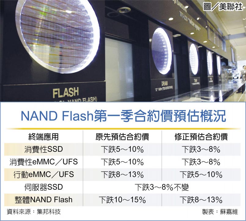 NAND Flash首季跌幅 收敛