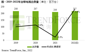 预估2022年电视出货量将达2.17亿台，高端市场竞争白热化 