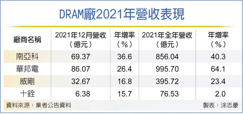 DRAM合约价 第二季吹涨风