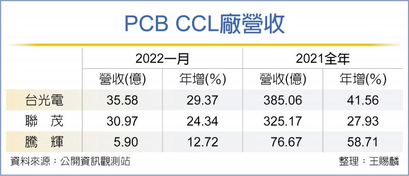 材料需求热 CCL厂今年业绩看好