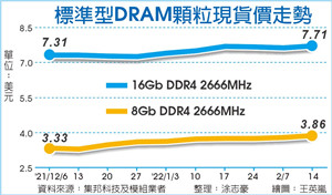 标准型DRAM现货价 半年新高