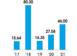 国巨去年丰收 税前大赚298亿