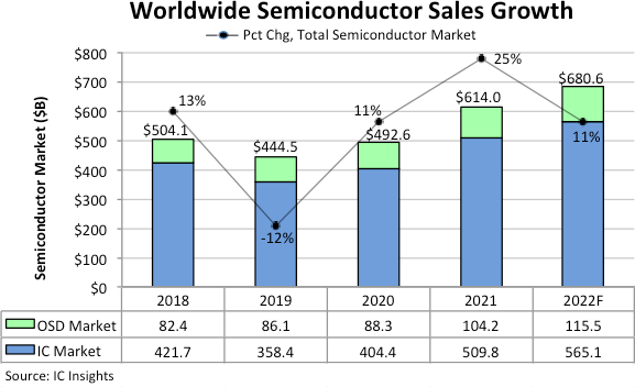 预计2022年全球半导体销售额达到6806亿美元 增长11%