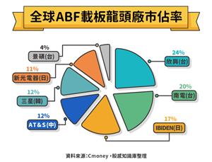 ABF短缺到2027年，供应商：有客户跟我们谈2030年的订单