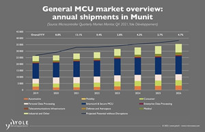 MCU价格今年继续上涨 2026年前不太可能大幅回落