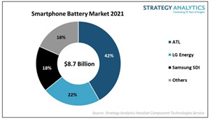 2021年智能手机电池市场收益同比增超10%，ATL市场份额达42%