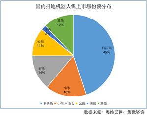 扫地机器人市场分析：头部效应显著 专用芯片前景广阔