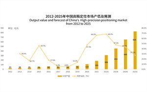 国内高精度定位市场在2021-2022年增长将超60%