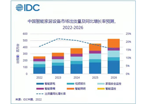 2022年中国智能家居设备市场出货量预计将突破2.6亿台