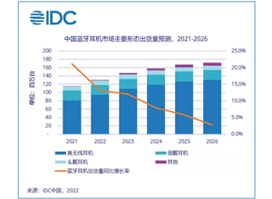中国蓝牙耳机市场出货量预计将达1.3亿台 其中TWS预计出货量9456万台