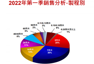 台积电一季度净利大涨45.1%！魏哲家：今年产能吃紧，不会降价！