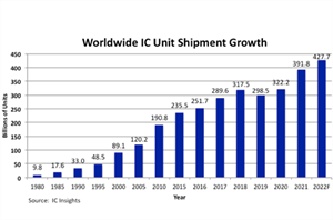 2022年全球芯片出货量将达4277亿颗，同比增长9.2%