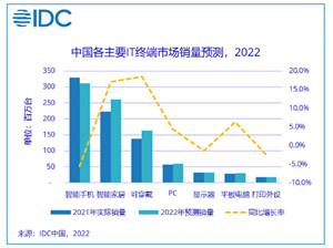 受疫情影响，IDC将下调对2022年全年终端市场预测数据