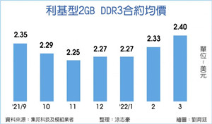 南亚科、华邦电、晶豪科 H2看旺
