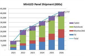 DSCC：苹果产品将在未来几年内主导Mini LED市场