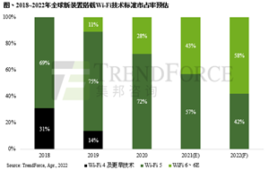 Wi-Fi 6/6E市占正式超越Wi-Fi 5