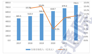 信通院：2022年全球数据中心市场收入将达746亿美元