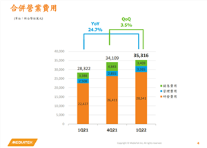 联发科一季度营收超318亿元，手机业务占比53%！预计全年营收将增长20%