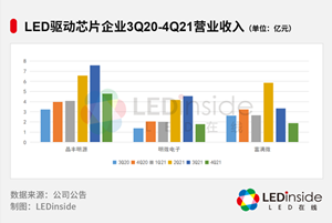 LED驱动芯片，涨价何时休？