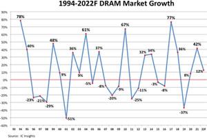 IC Insights：三星、SK海力士、美光占据2021年DRAM市场份额94%