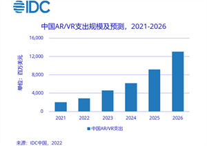 2026年中国将成全球第二大AR/VR市场，增速全球第一