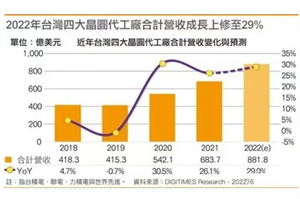 Digitimes：联电2023年拟涨价6%