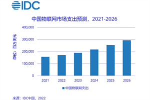 2026年中国物联网市场规模接近3,000亿美元